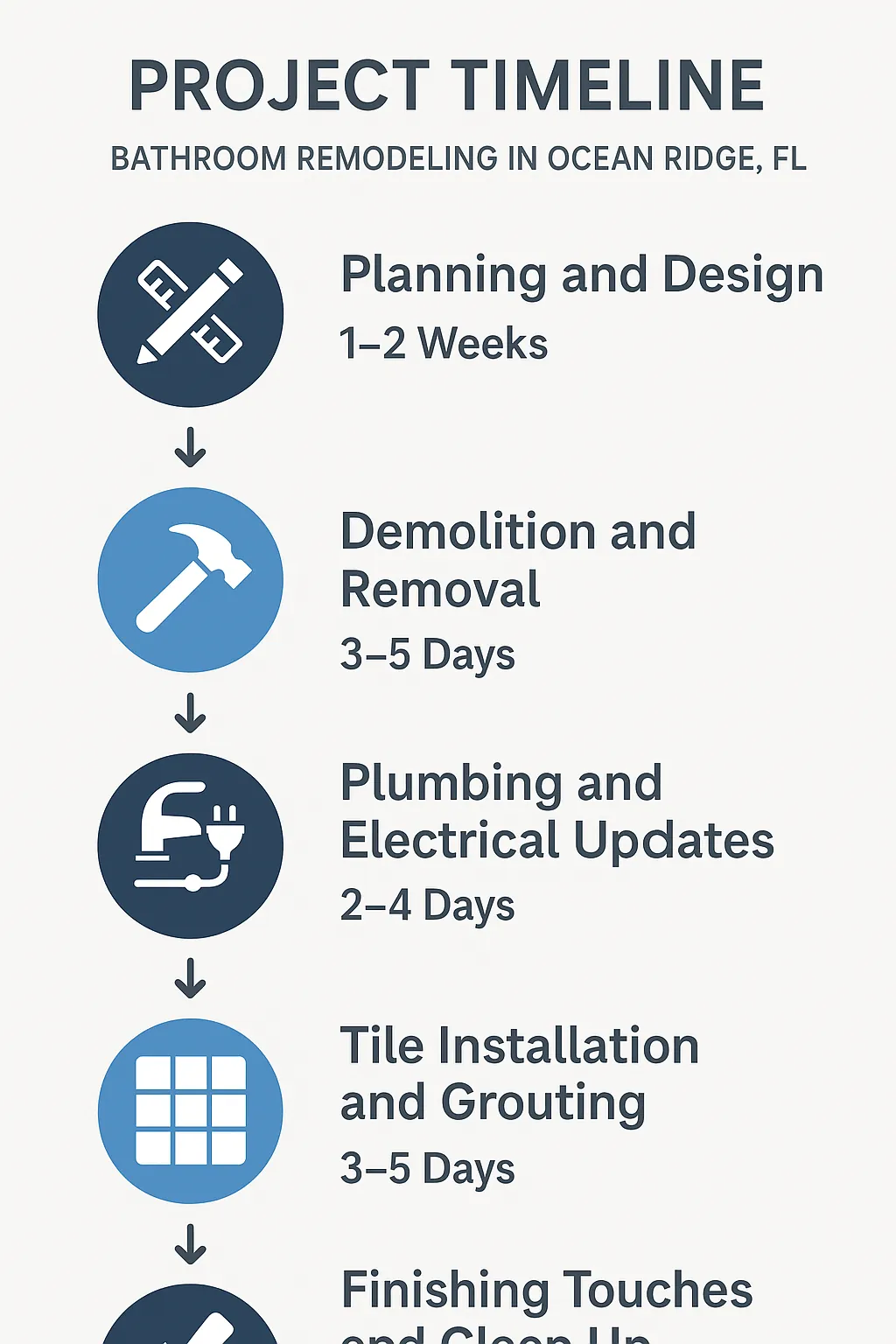 Infographic depicting a five-step bathroom remodeling timeline in Ocean Ridge FL with clear visuals and minimal text.