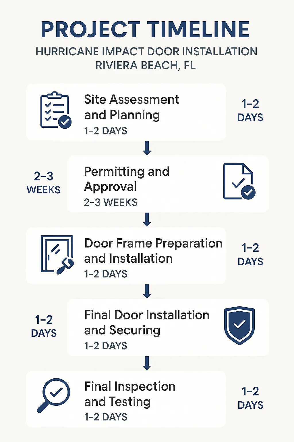 Infographic depicting a five-step timeline for Hurricane Impact Door Installation in Riviera Beach FL.