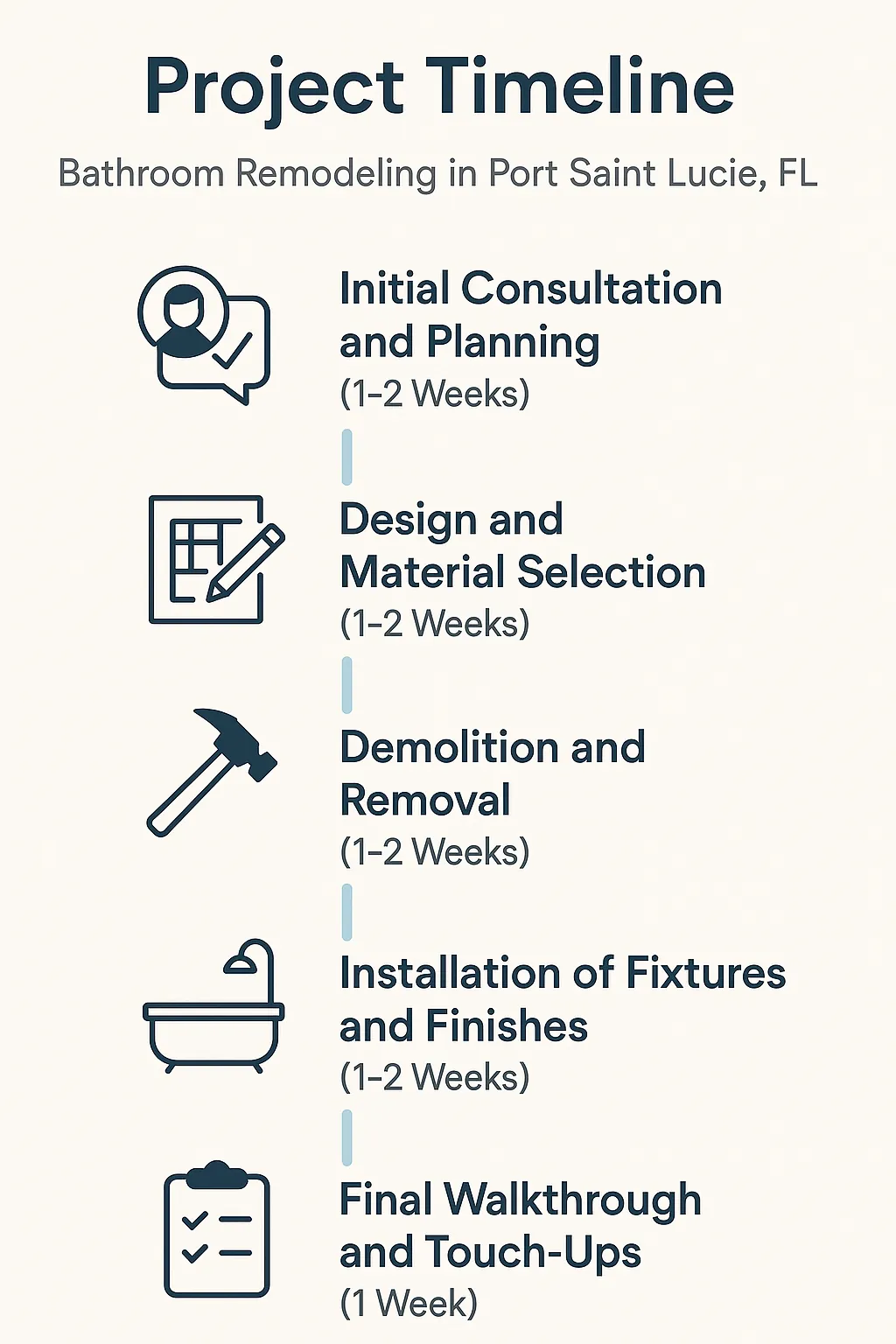 Infographic showing a five-step bathroom remodeling timeline in Port Saint Lucie FL with clear visuals and minimal text.