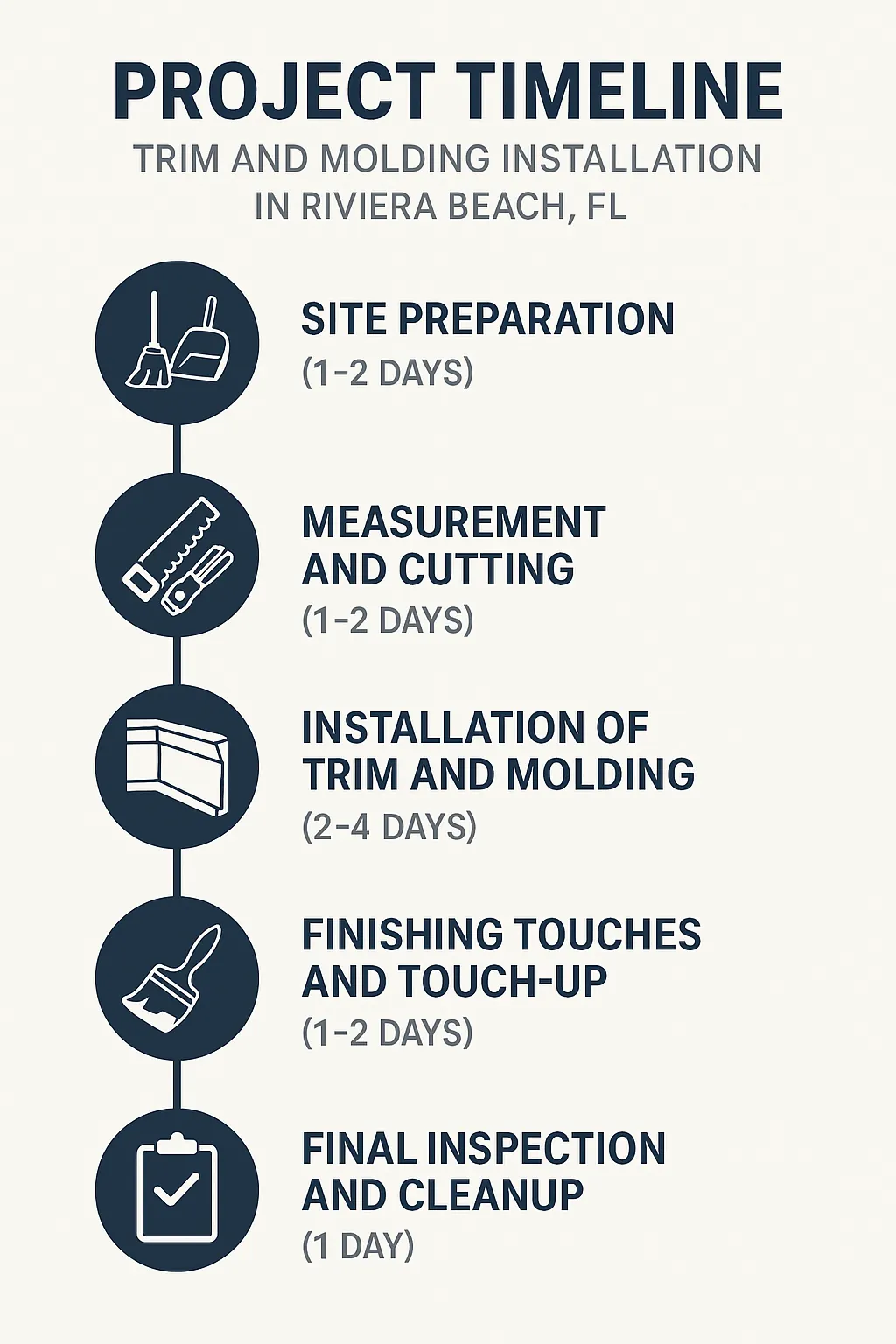 Infographic showing a five-step timeline for Trim and Molding Installation in Riviera Beach, FL, with clear visuals and minimal text.