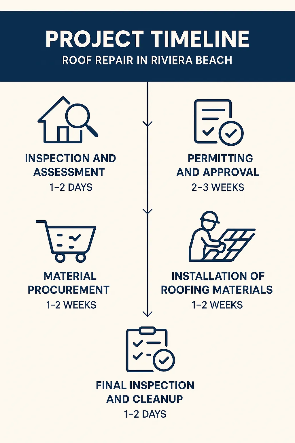 Infographic of a five-step project timeline for roof repair in Riviera Beach FL, highlighting key phases and durations.