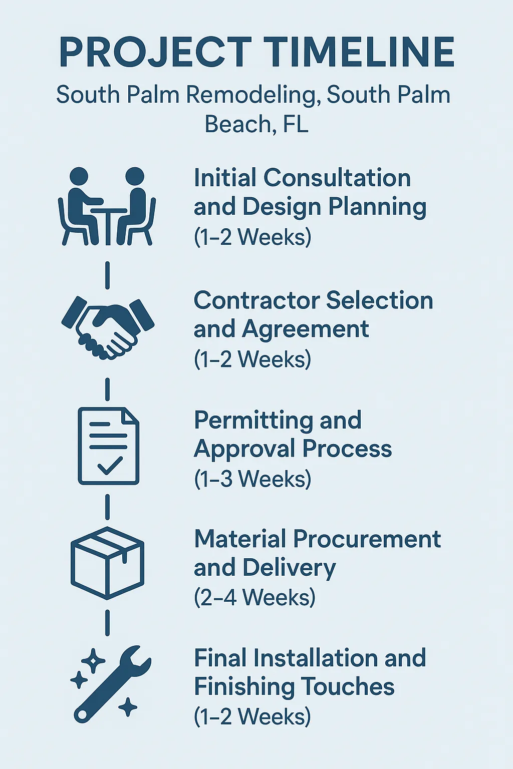 Infographic showing a five-step timeline for bathroom remodeling in South Palm Beach FL with clear visual representation.