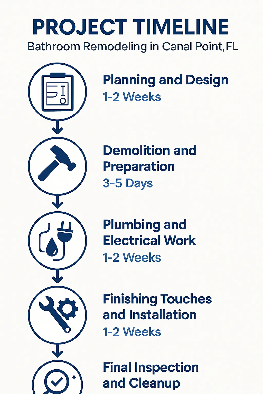 Infographic illustrating the five-step bathroom remodeling timeline in Canal Point FL with clear visuals and minimal text.