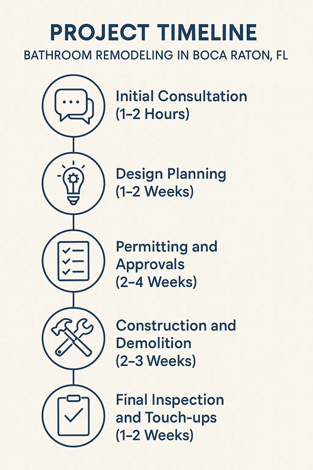 Infographic depicting the five-step bathroom remodeling timeline in Boca Raton FL with clear design and minimal text.