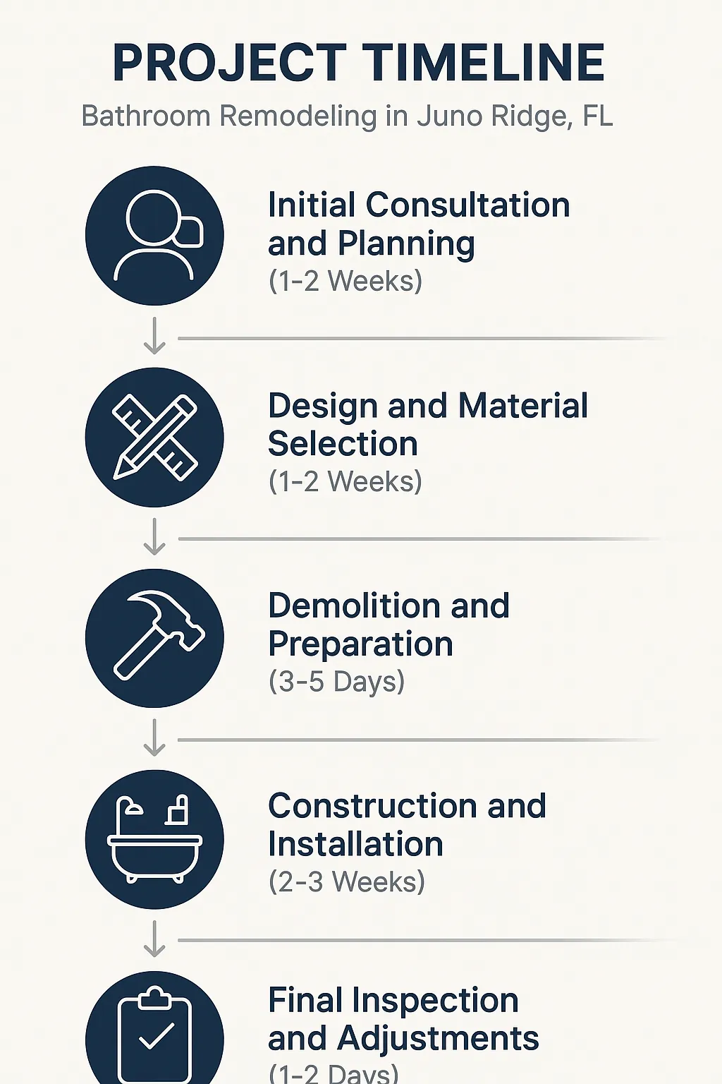 Infographic showing five-step bathroom remodeling timeline for Juno Ridge FL, from consultation to final inspection.
