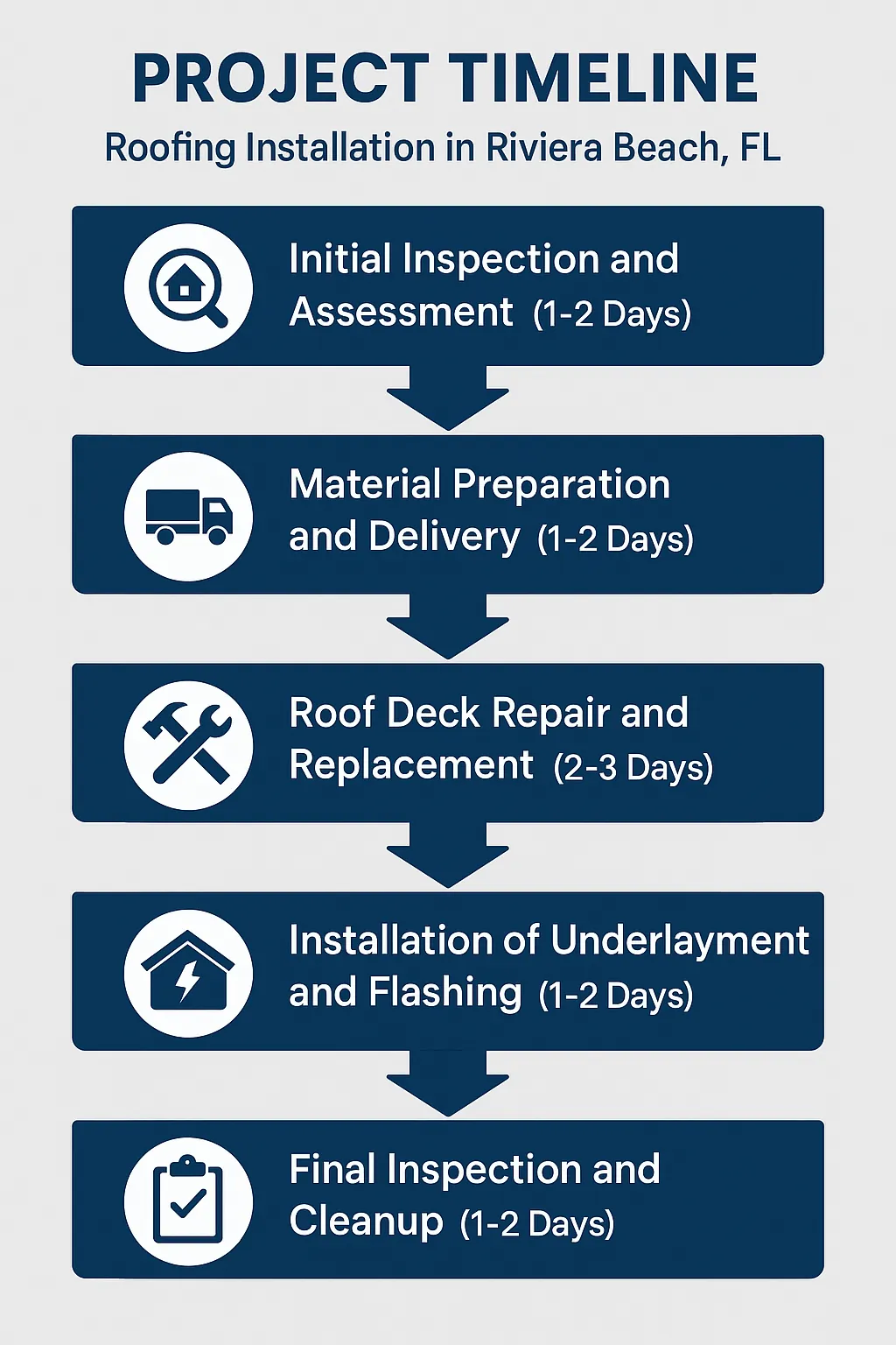 Infographic showing a five-step roofing installation timeline for Riviera Beach FL with clear visuals and minimal text.