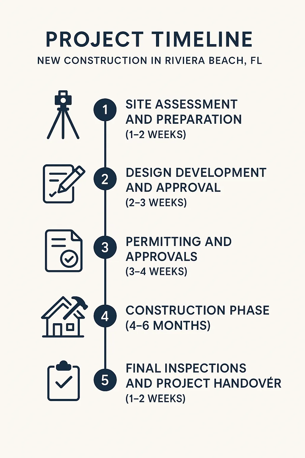 Infographic illustrating a five-step project timeline for new construction in Riviera Beach FL, from site assessment to final inspections.