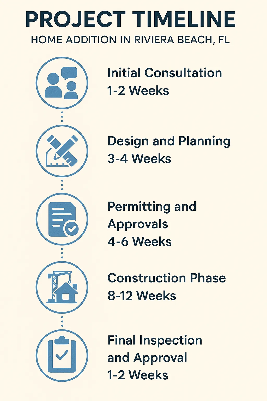 Infographic illustrating a five-step project timeline for home additions in Riviera Beach FL outlining consultation, design, permitting, construction, and final inspection.