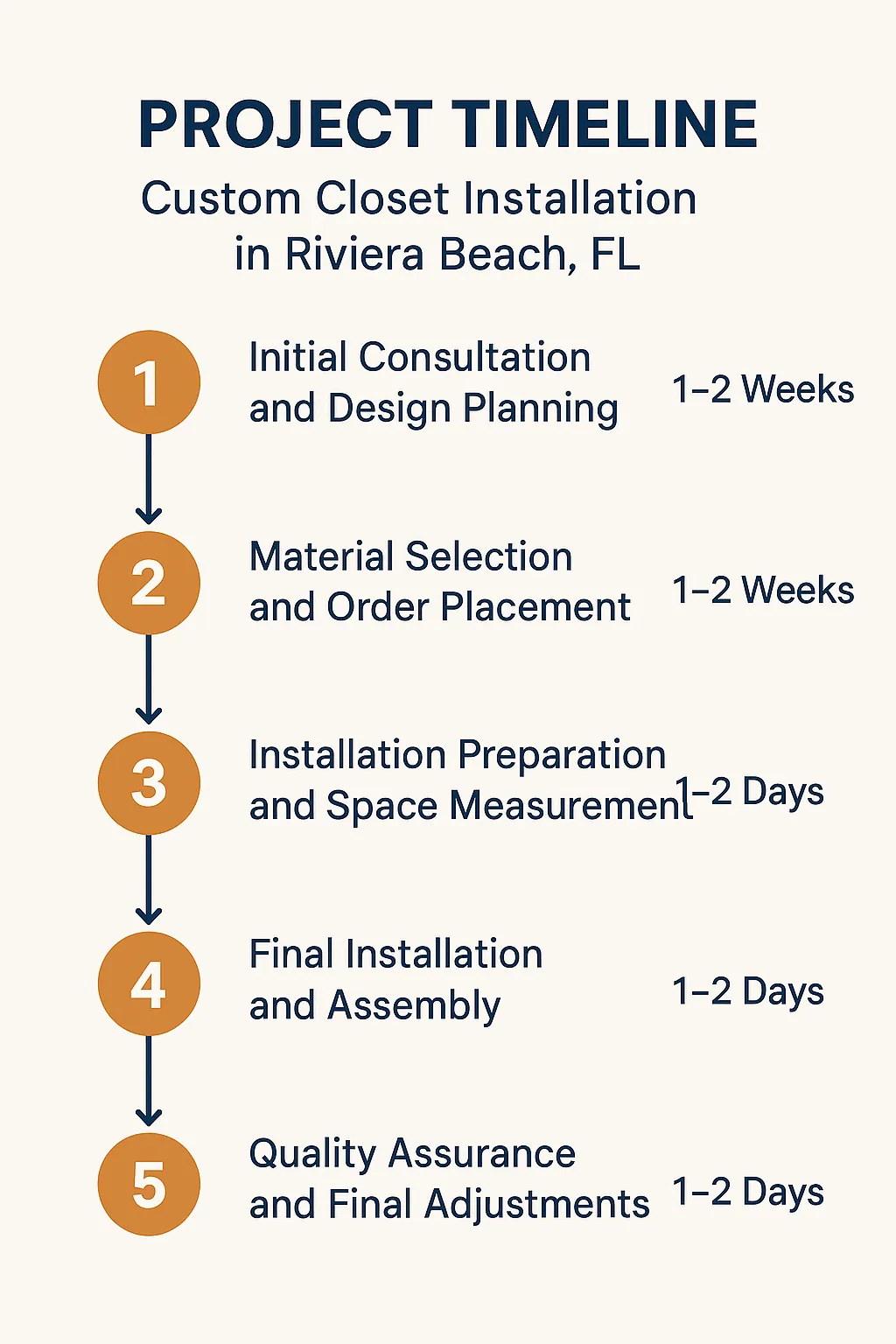 Infographic illustrates a five-step timeline for Custom Closet Installation in Riviera Beach FL from consultation to quality assurance.