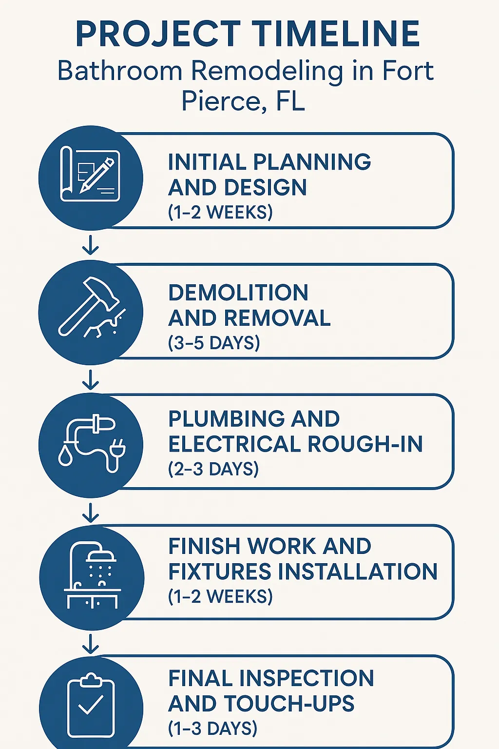 Infographic displays a five-step bathroom remodeling timeline for Fort Pierce FL with professional design elements.