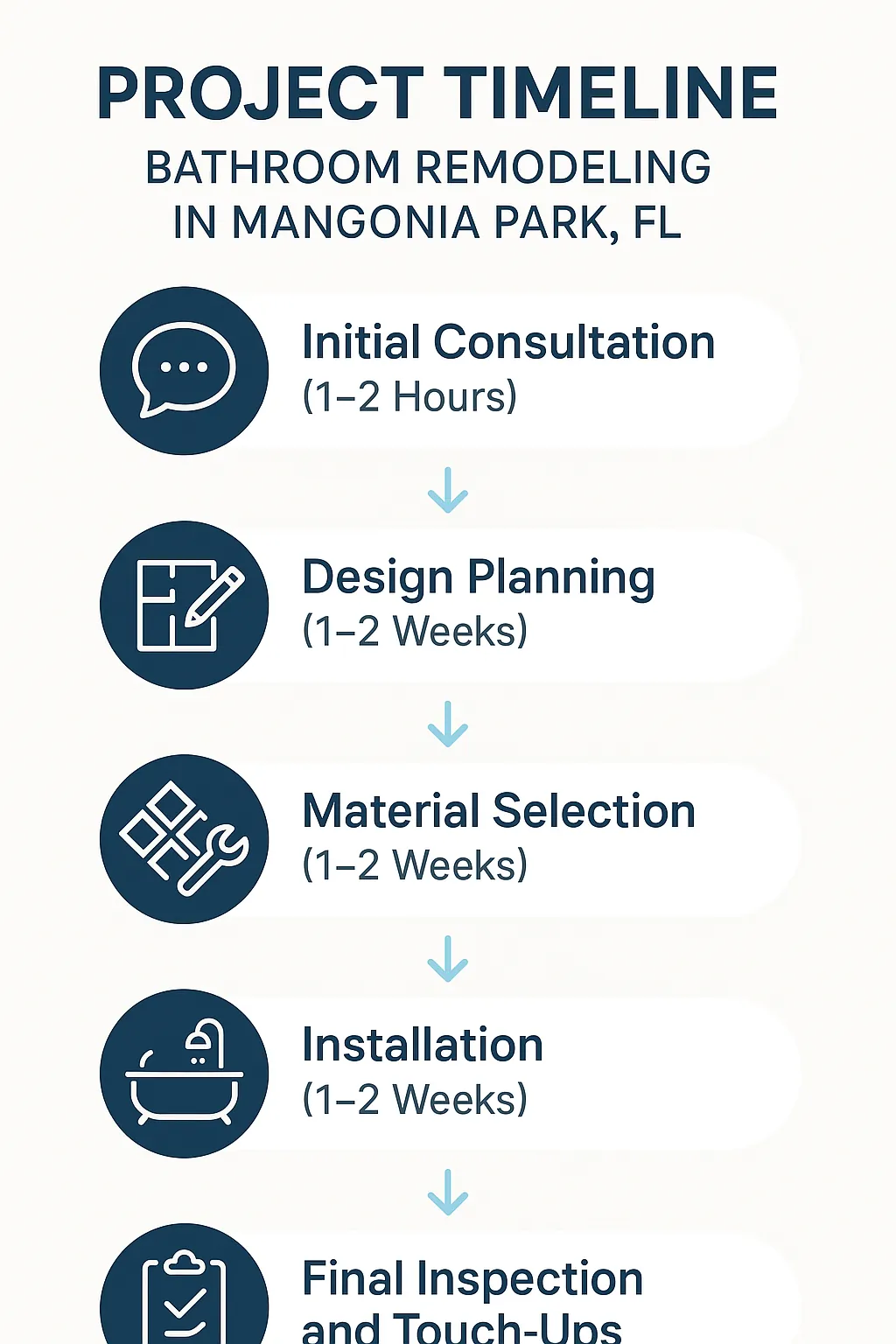 Infographic for Bathroom Remodeling timeline in Mangonia Park showing five steps from consultation to final inspection.