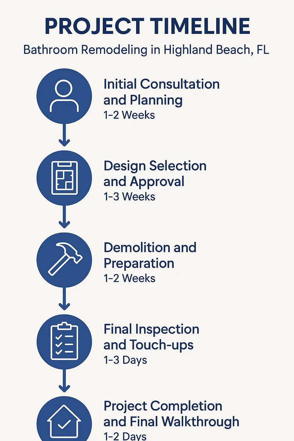 Infographic illustrating a five-step bathroom remodeling timeline for Highland Beach FL focusing on clarity and professionalism.