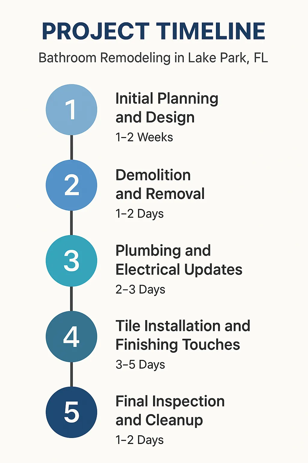 Infographic depicting a five-step bathroom remodeling timeline for Lake Park FL with clear visuals and minimal text.