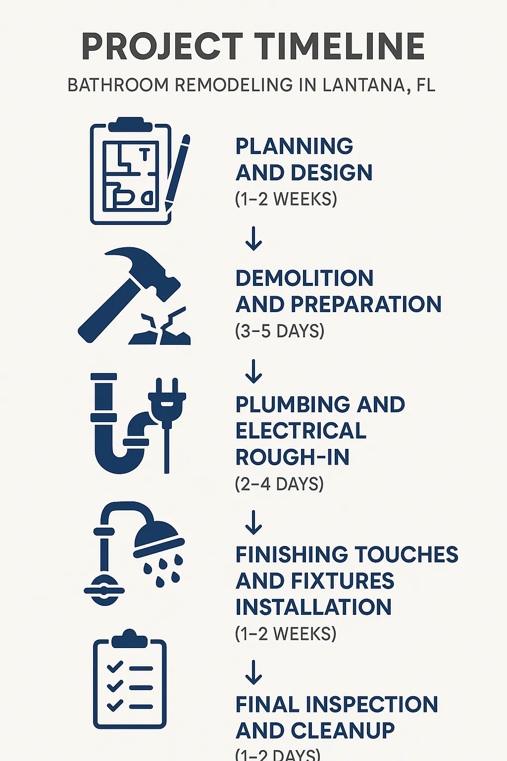 Infographic showing a five-step bathroom remodeling timeline: planning, demolition, plumbing, finishes, inspection.
