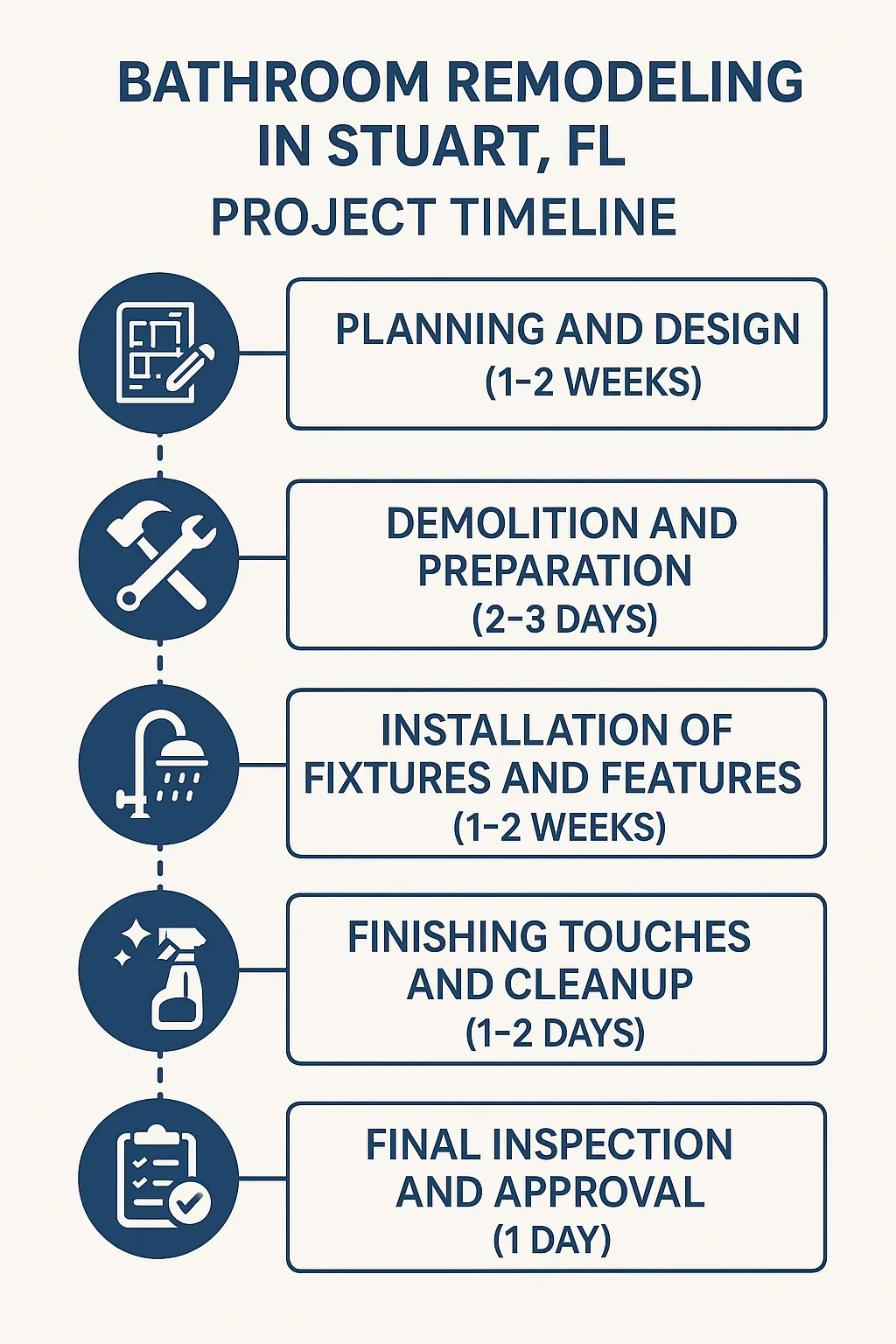 Infographic depicting five-step bathroom remodeling timeline in Stuart FL focusing on planning, demolition, installation, finishing, and inspection.