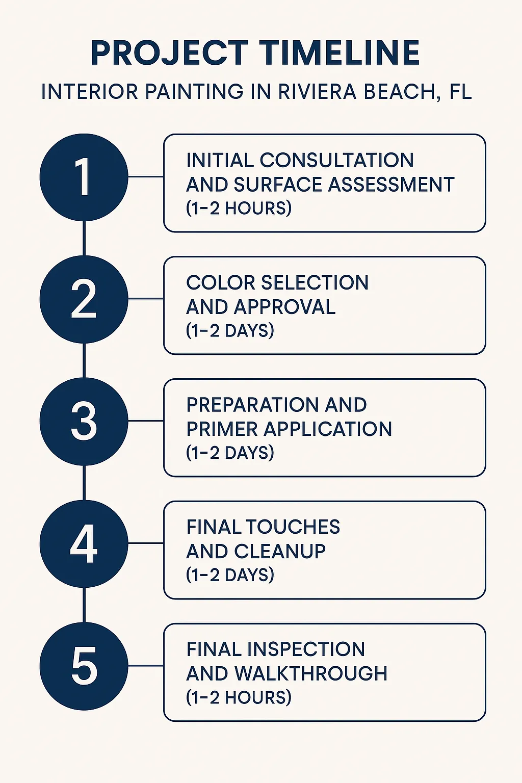Infographic displays five-step timeline for Interior Painting in Riviera Beach FL detailing each phase and duration.