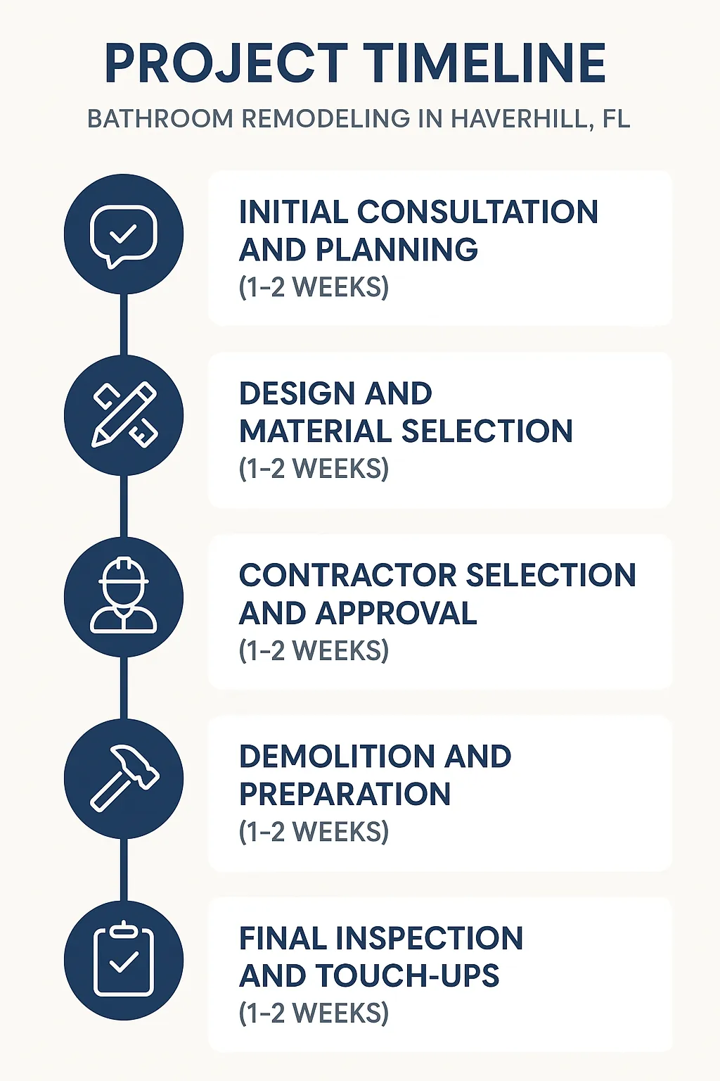 Infographic illustrating a five-step bathroom remodeling timeline in Haverhill FL with clear visuals and minimal text.