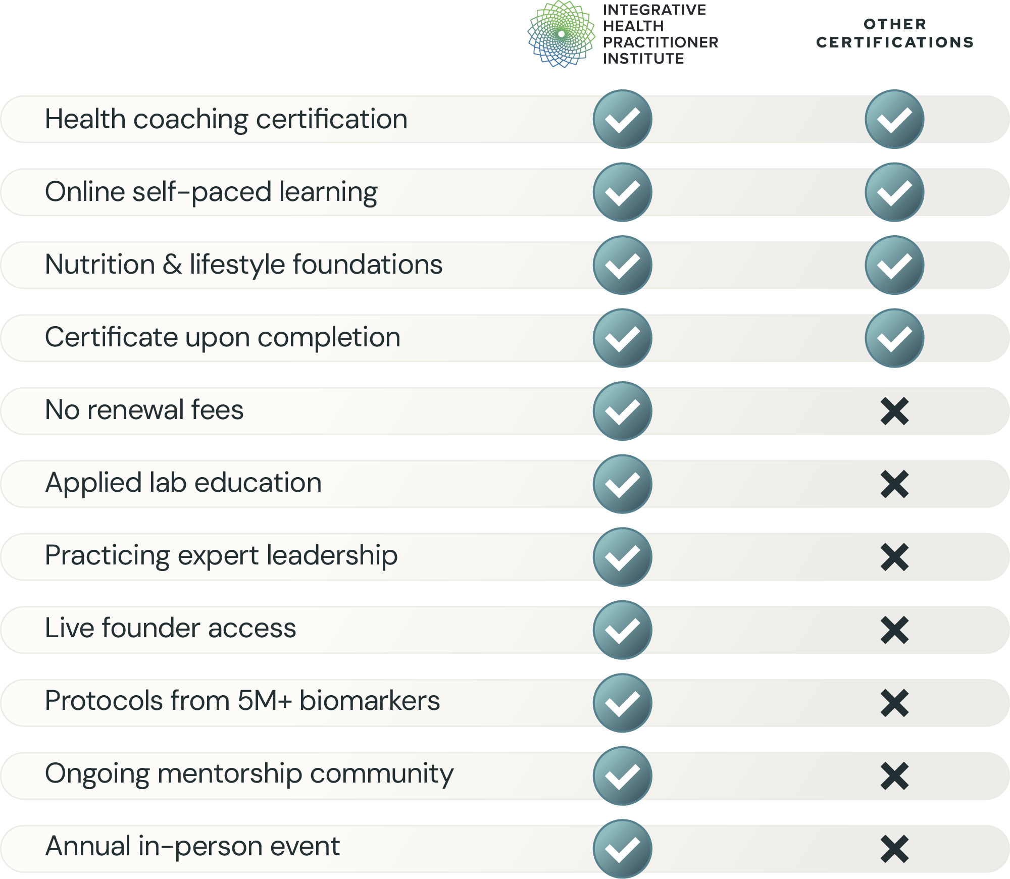 Integrative Health Practitioner Institute Health Coaching Certification Comparison Chart