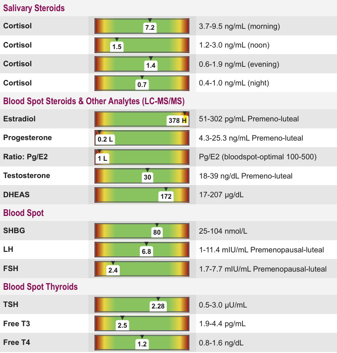Naturally Maximize Fertility with the Women's Menopause and Fertility Test