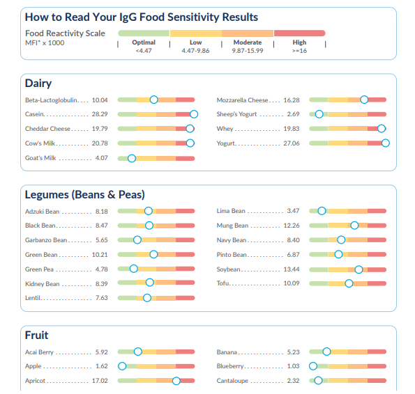 Food Sensitivity Test