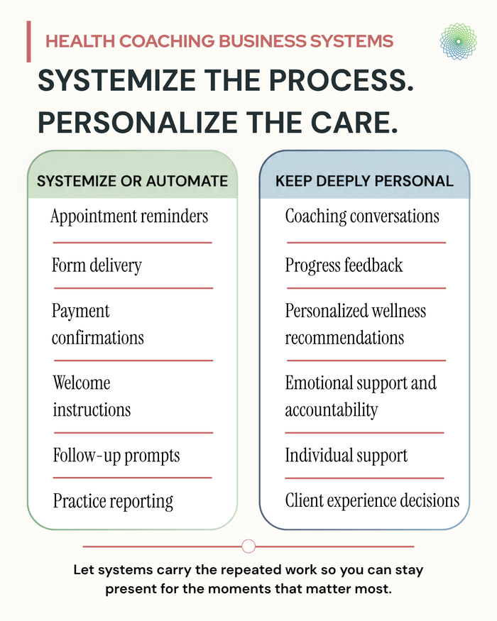 Health Coaching Business Systems