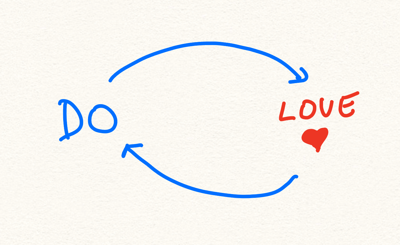 Diagram: Do leads to Love, which loops back to Do