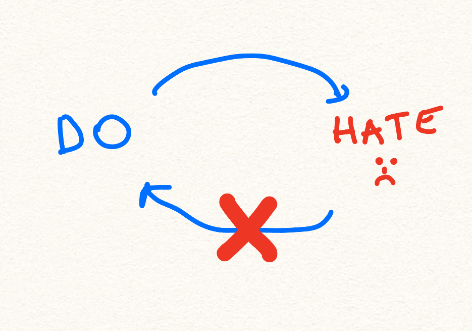 Diagram: Do leads to Hate, blocked by an X, breaking the loop back to Do