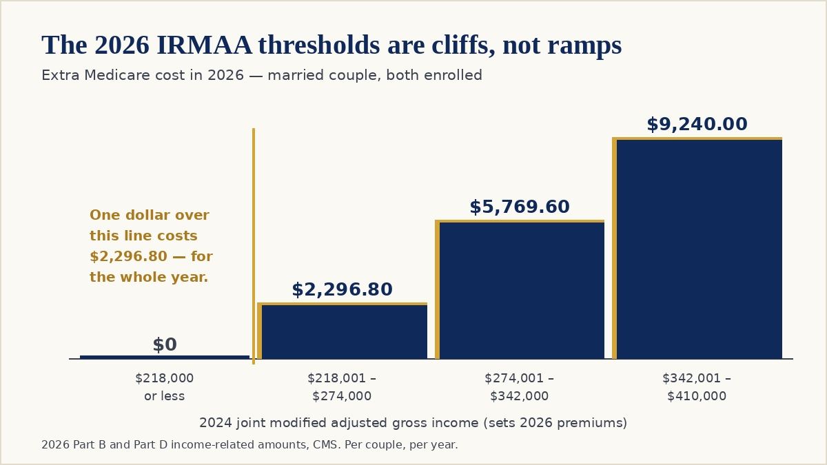 Step chart showing the combined annual Medicare surcharge for a married couple at 2026 income thresholds, rising from zero to $2,296.80 the moment joint modified adjusted gross income exceeds $218,000, then to $5,769.60 above $274,000 and $9,240.00 above $342,000.