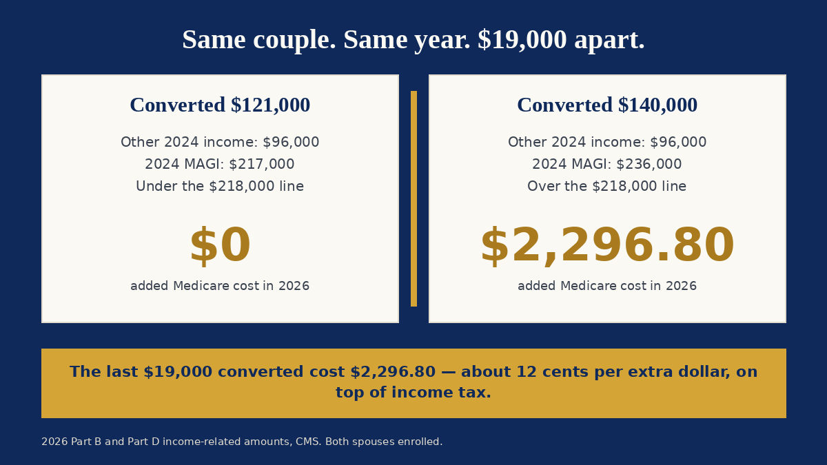 Side-by-side comparison of two Roth conversion amounts for the same couple: converting $121,000 keeps 2024 modified adjusted gross income at $217,000 with no Medicare surcharge, while converting $140,000 raises it to $236,000 and adds $2,296.80 in 2026 surcharges.