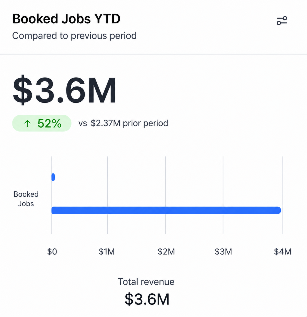 Booked Jobs YTD dashboard showing $3.6M in tracked revenue