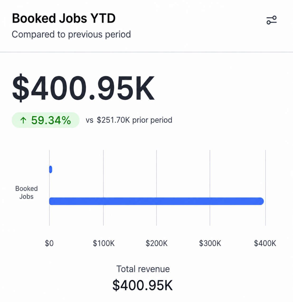 Booked Jobs YTD dashboard showing $400K in tracked revenue