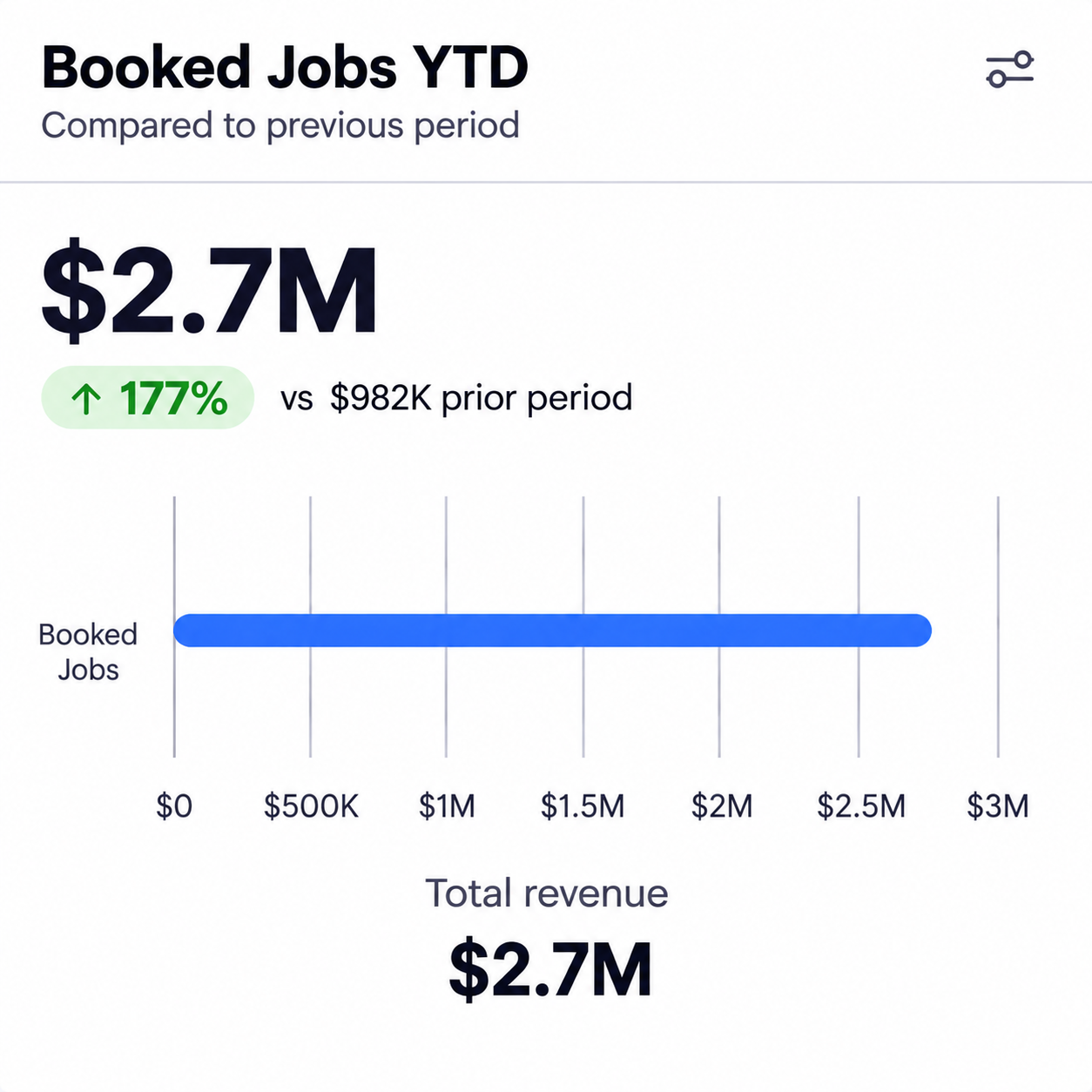 Booked Jobs YTD dashboard showing $2.6M in tracked revenue