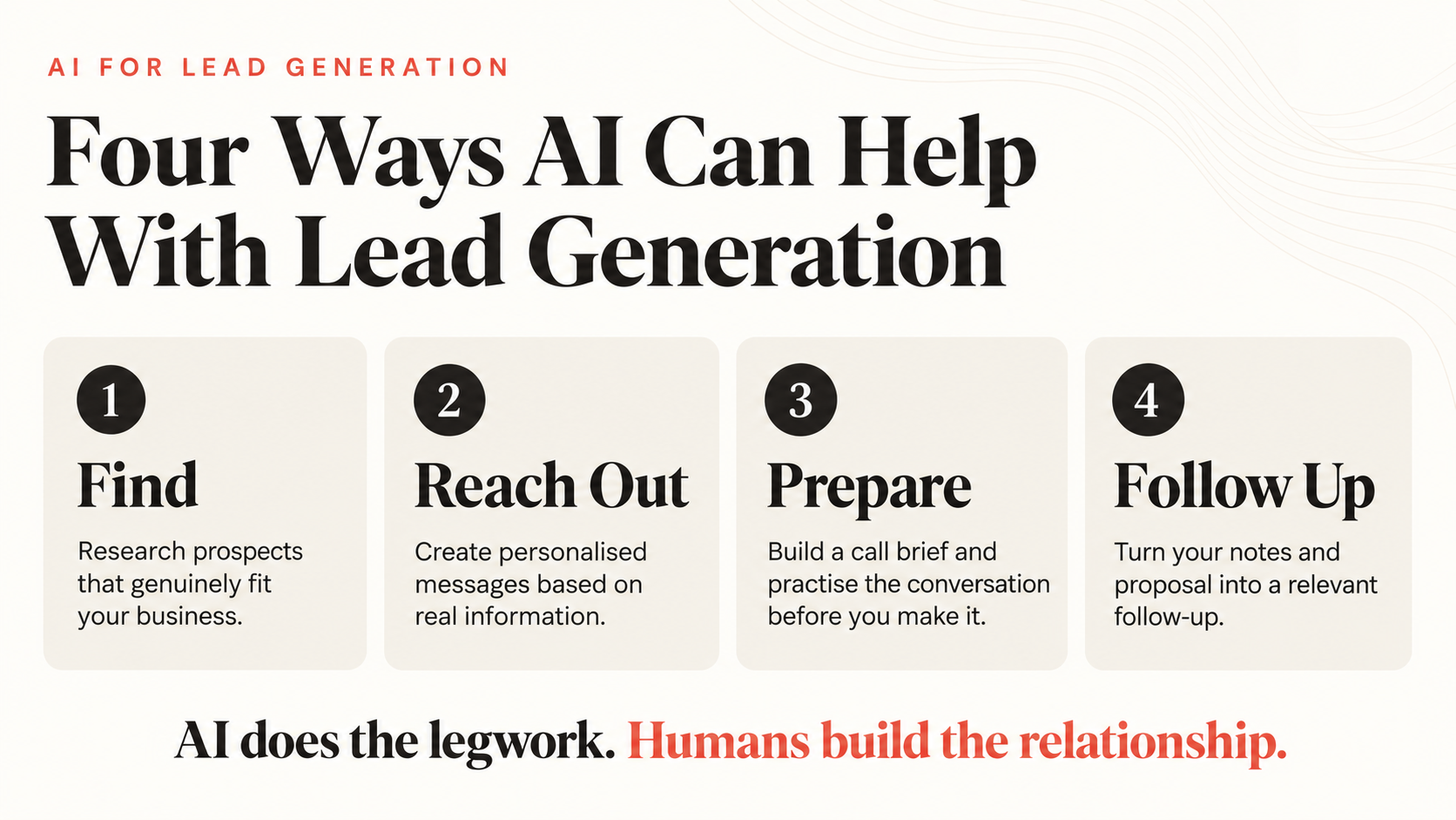 Four ways AI can help with lead generation: finding suitable prospects, creating personalised outreach, preparing for client conversations and following up on proposals.