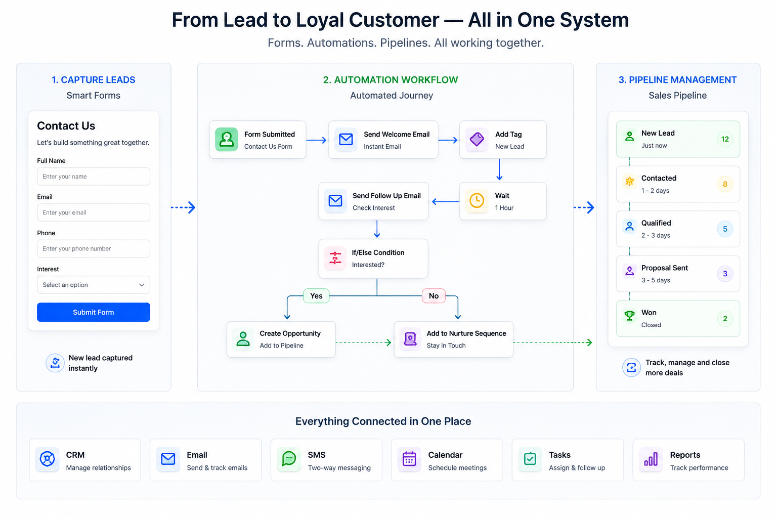 CRM lead and workflow automation examples