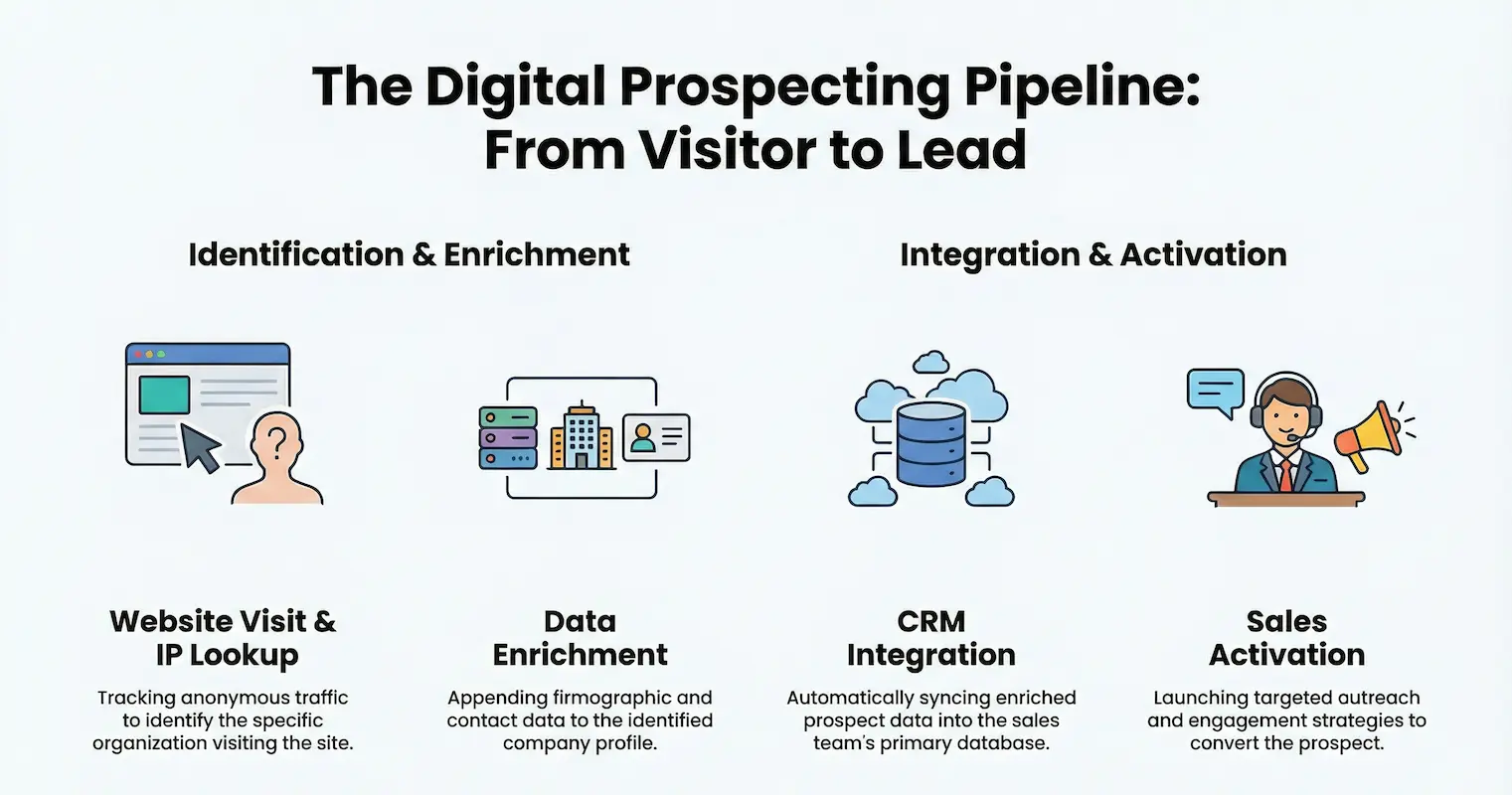 Digital prospecting from visitor to leads Digital prospecting from visitor to leads