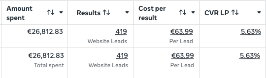 Meta Ads Manager: 419 Leads