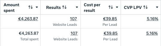 Meta Ads Manager: 107 Leads, 39,85 € CPL