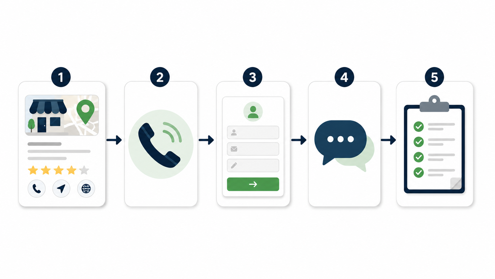 Diagram showing the customer front door from Google listing to calls, forms, messages, and follow-up.