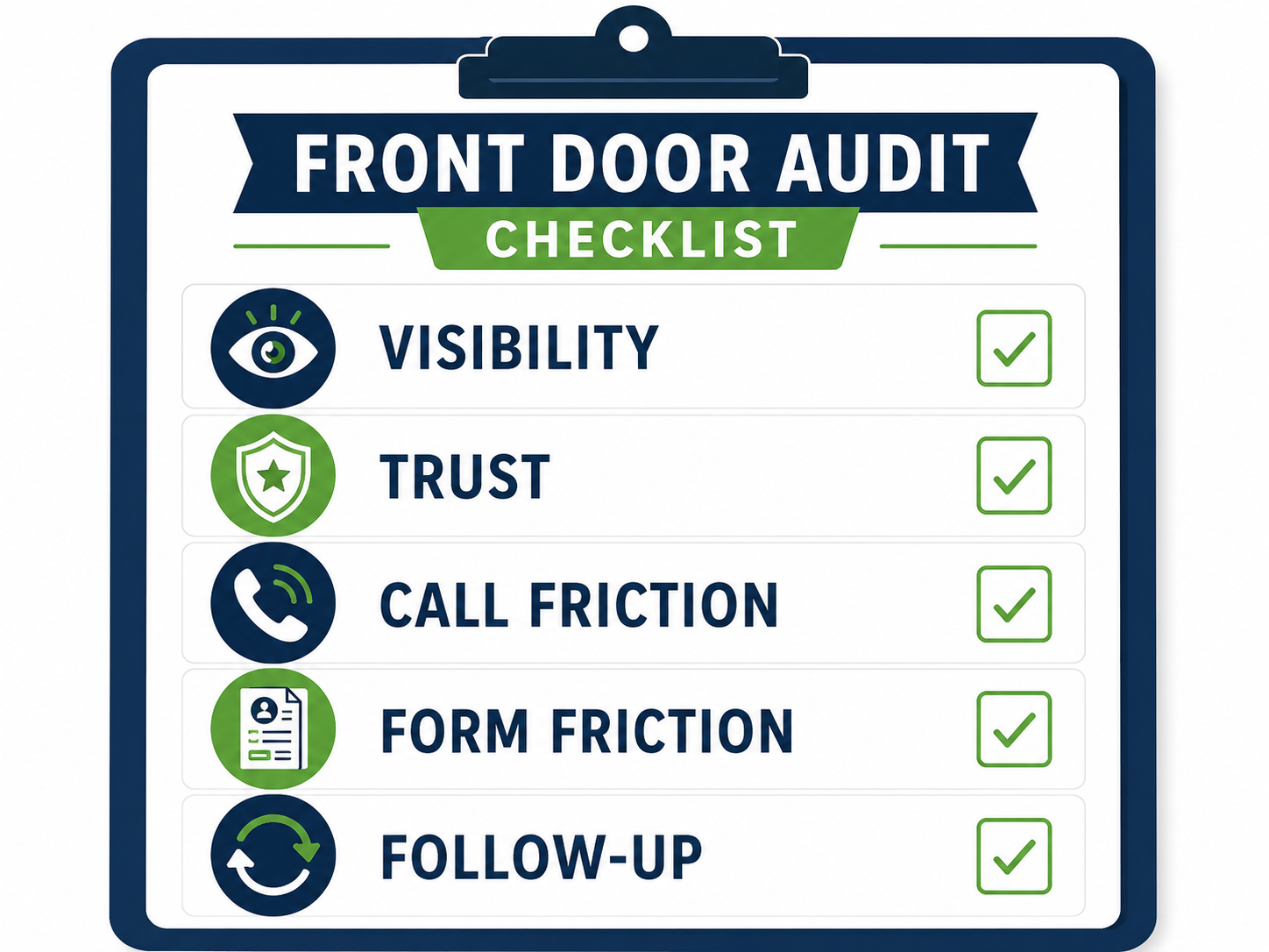 Checklist showing five Front Door Audit areas: visibility, trust, call friction, form friction, and follow-up.