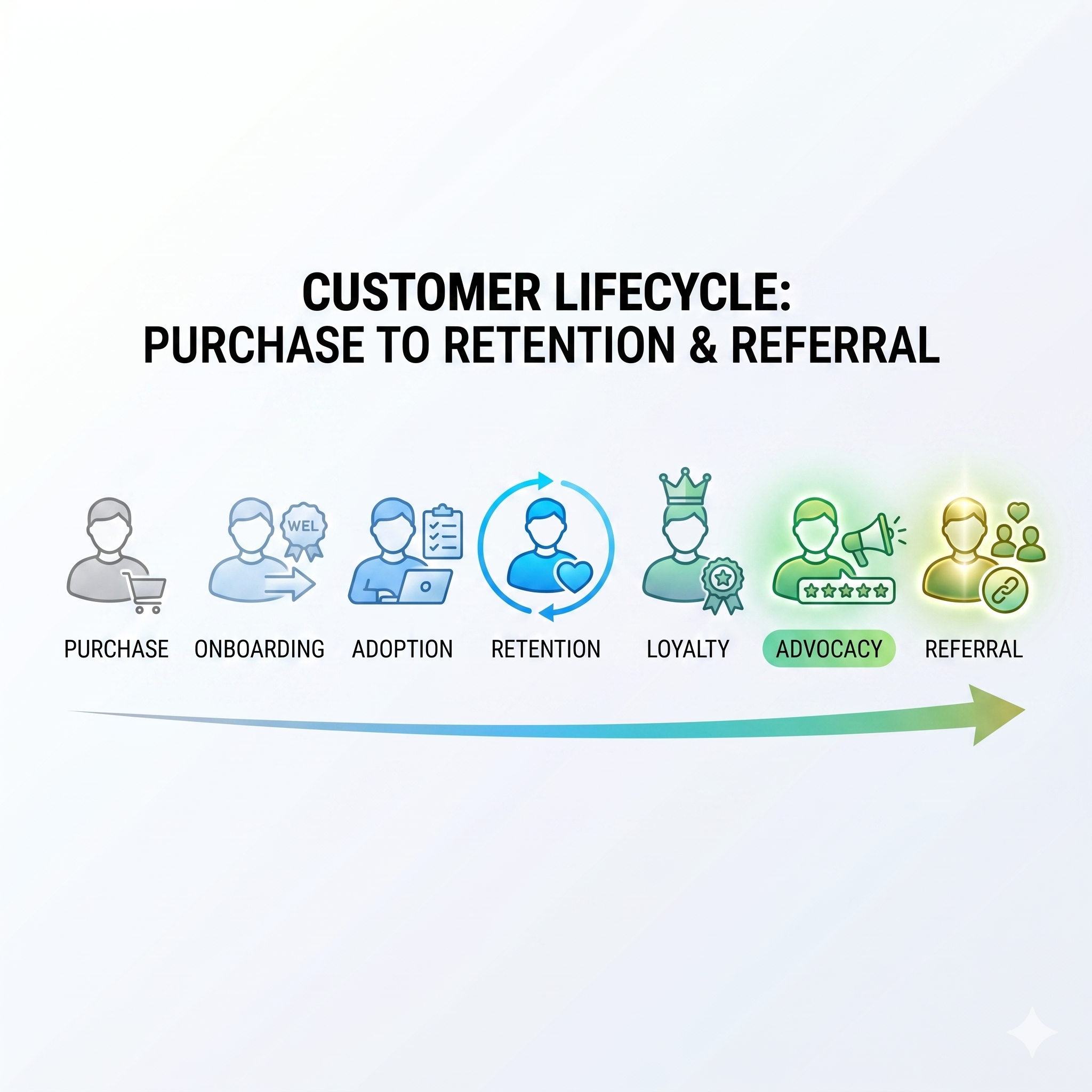 🔁 Post-Purchase Segmentation: Keep Customers and Earn Referrals