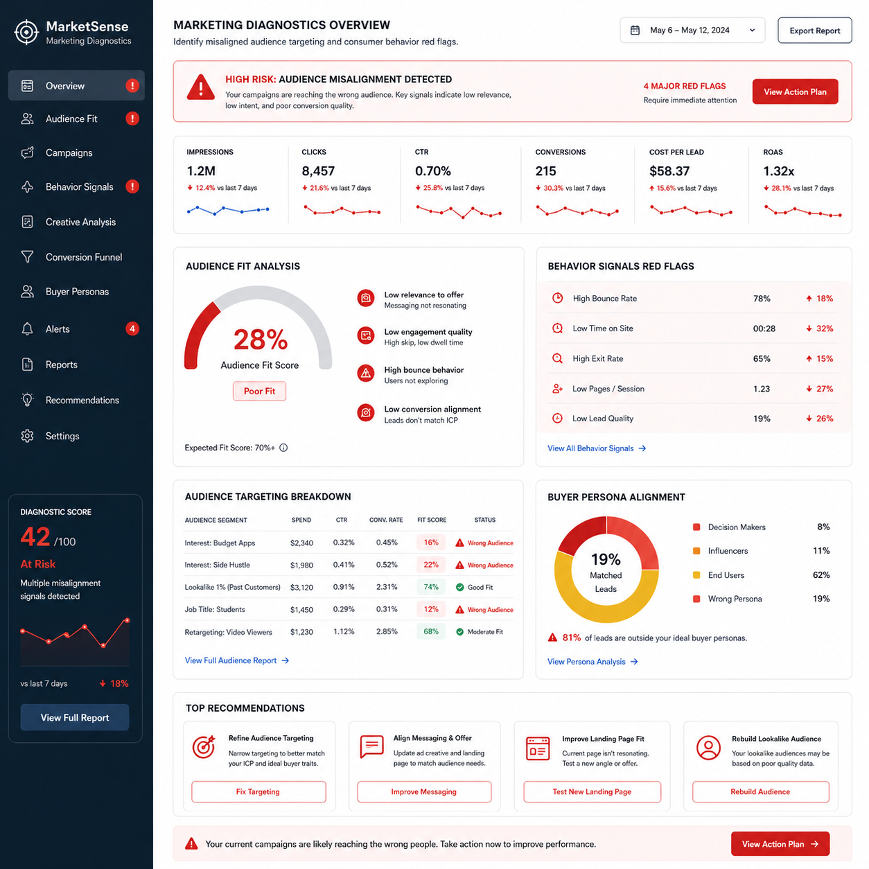 🚩 Consumer Behavior Red Flags: 9 Signs Your Target Audience Targeting Is Off
