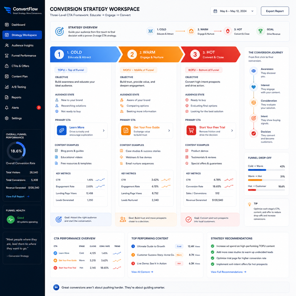🪜 CTA Ladder for Ads: Cold, Warm, Hot Offers by Target Audience Stage