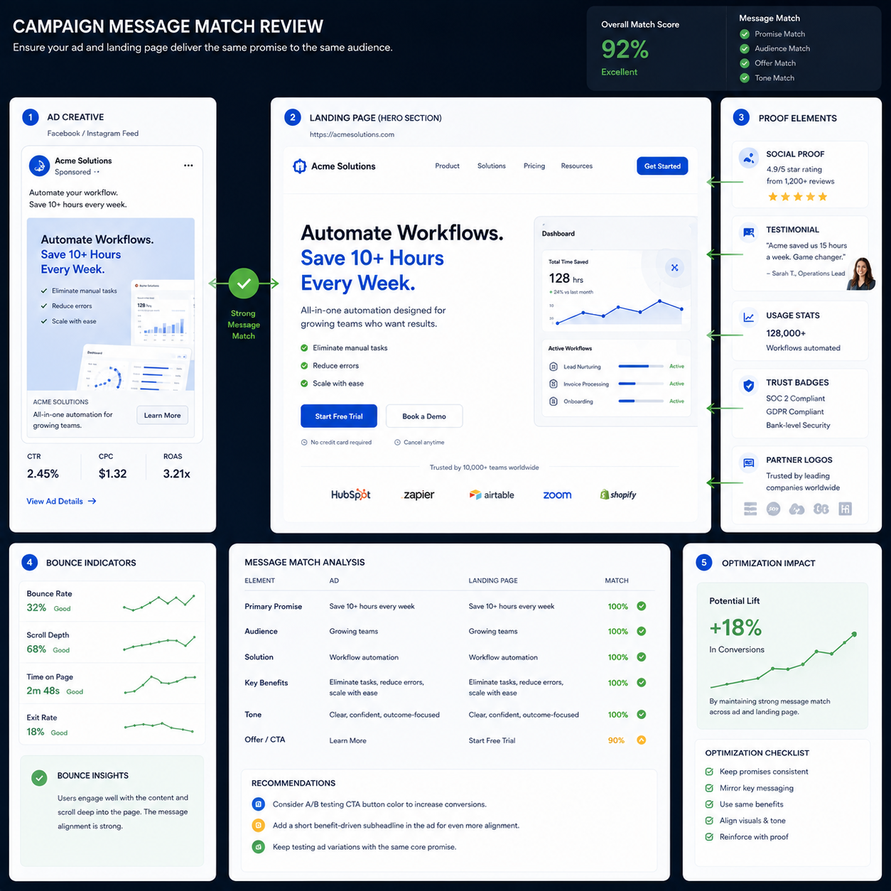🚪 High Bounce Fix: Match Your Ad Promise to Your Target Audience Page