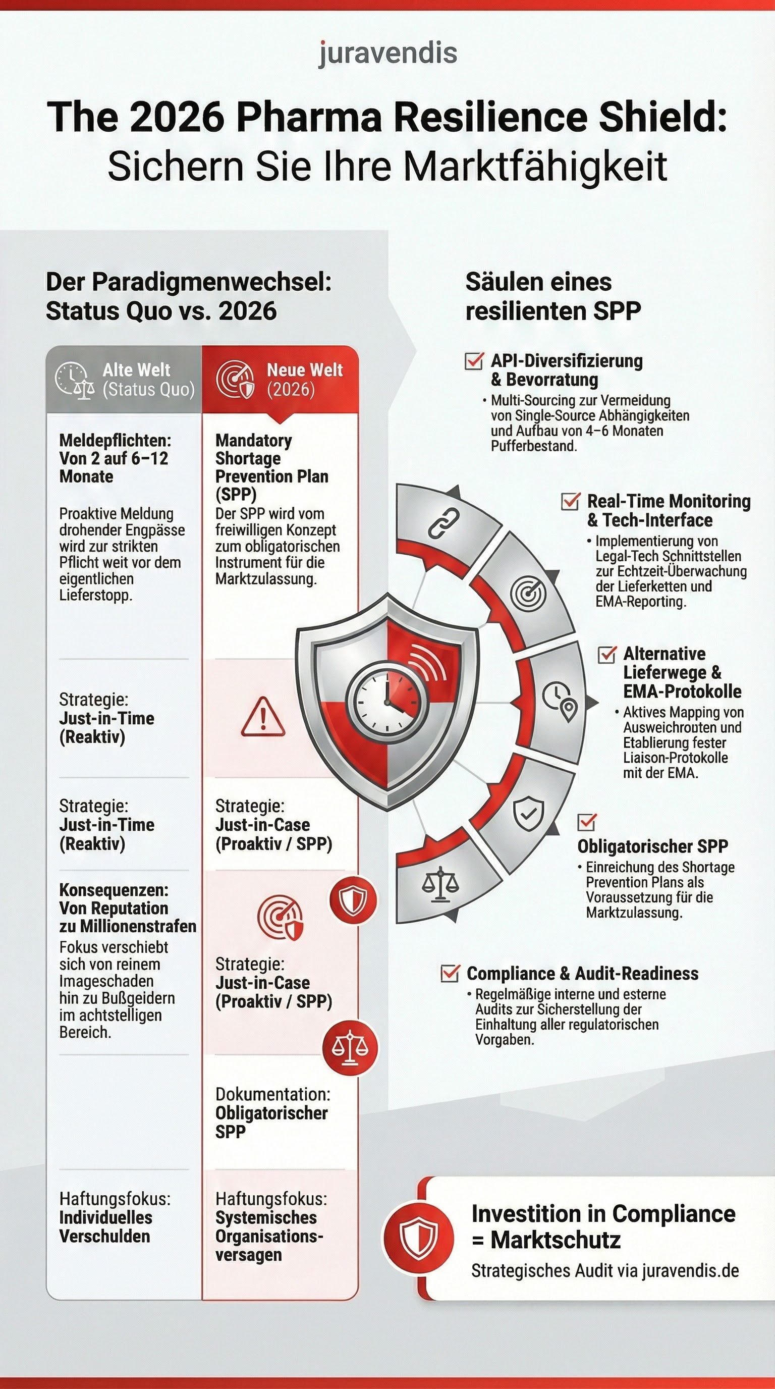 Strategische Infografik zur EU-Pharma-Reform 2026: Visualisierung des Pharma-Resilienz-Schilds. Darstellung der neuen 6- bis 12-monatigen Meldefristen für Lieferengpässe, Konfiguration des Shortage Prevention Plans (SPP) und Transformation regulatorischer Hürden in Marktdominanz durch die juravendis Rechtsarchitektur. Strategische Infografik zur EU-Pharma-Reform 2026: Visualisierung des Pharma-Resilienz-Schilds. Darstellung der neuen 6- bis 12-monatigen Meldefristen für Lieferengpässe, Konfiguration des Shortage Prevention Plans (SPP) und Transformation regulatorischer Hürden in Marktdominanz durch die juravendis Rechtsarchitektur.
