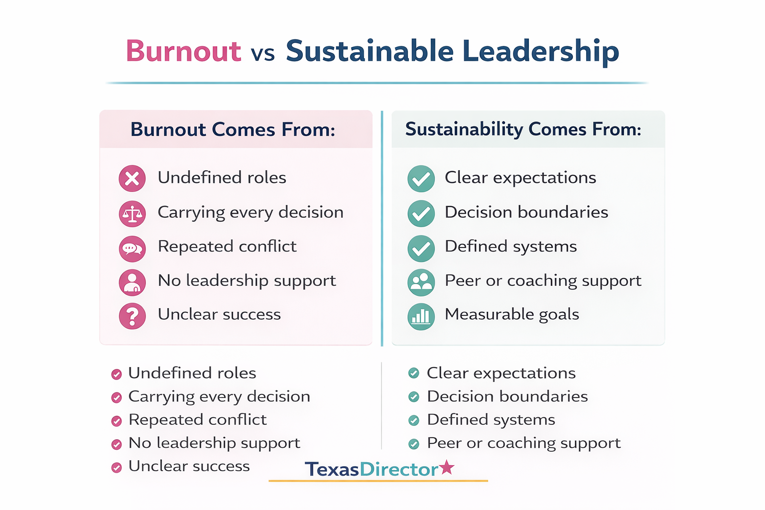 Graphic showing how childcare leaders avoid burnout through clear roles, systems, and support Graphic showing how childcare leaders avoid burnout through clear roles, systems, and support