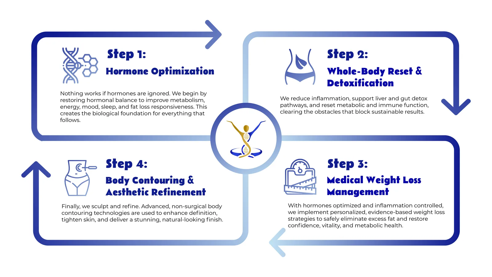 The Divine Body Protocol: Step 1 Hormone Optimization, Step 2 Whole-Body Reset and Detoxification, Step 3 Medical Weight Loss Management, Step 4 Body Contouring and Aesthetic Refinement