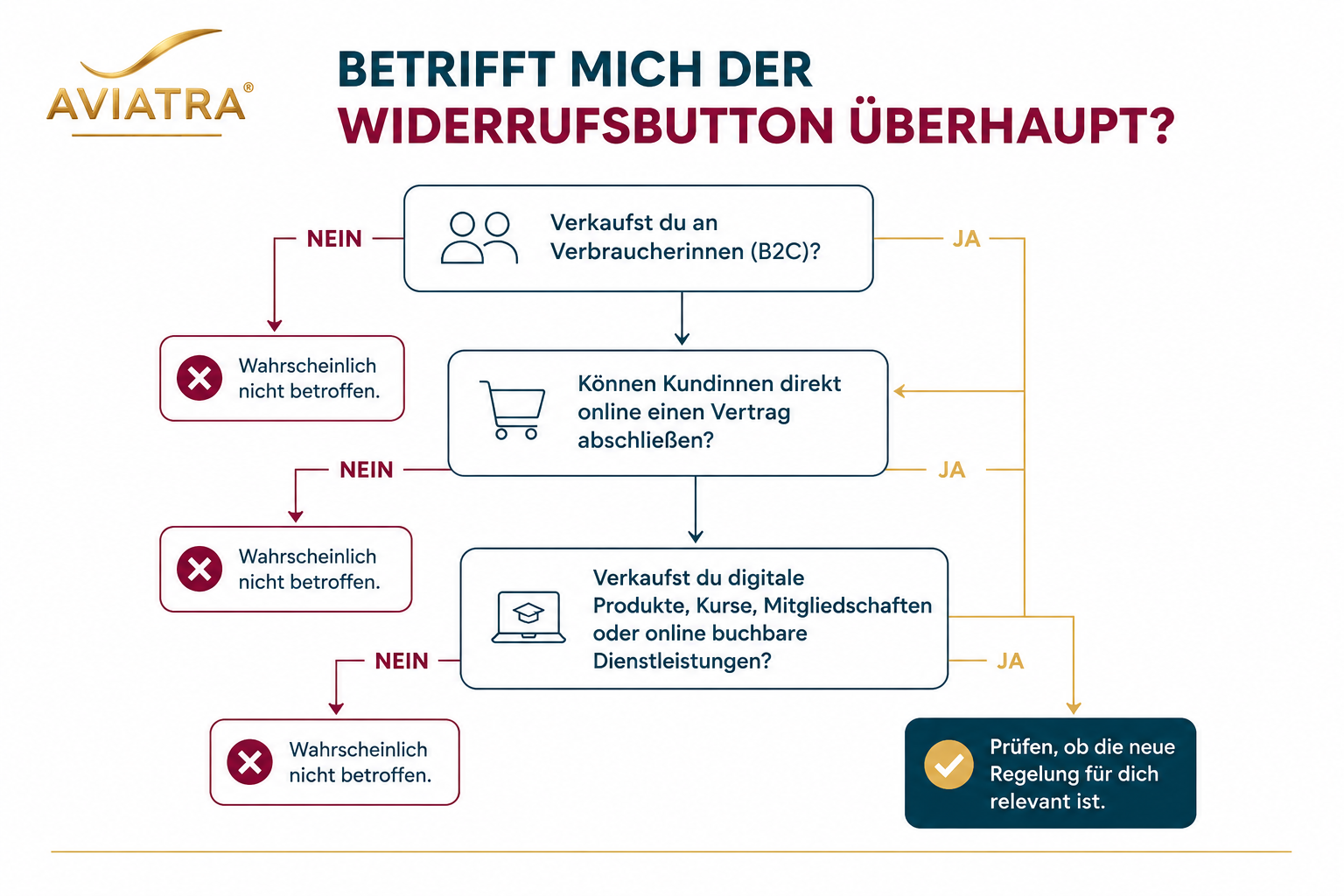 Entscheidungsbaum Widerrufsbutton