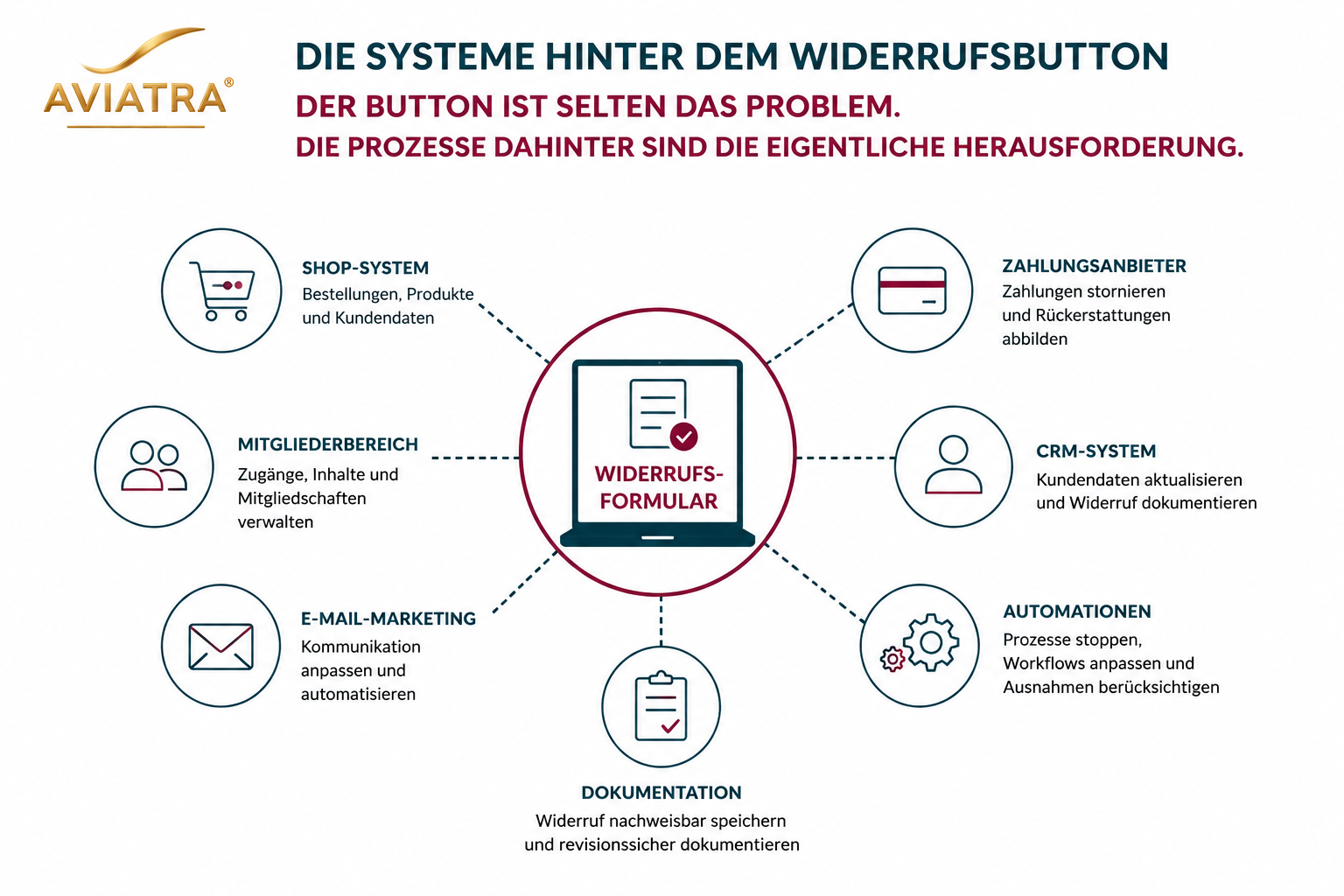 Das System hinter dem Widerrufsbutton
