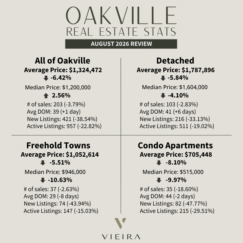 Oakville Real Estate Stats August 2026 Review — Average prices, sales and days on market by property type