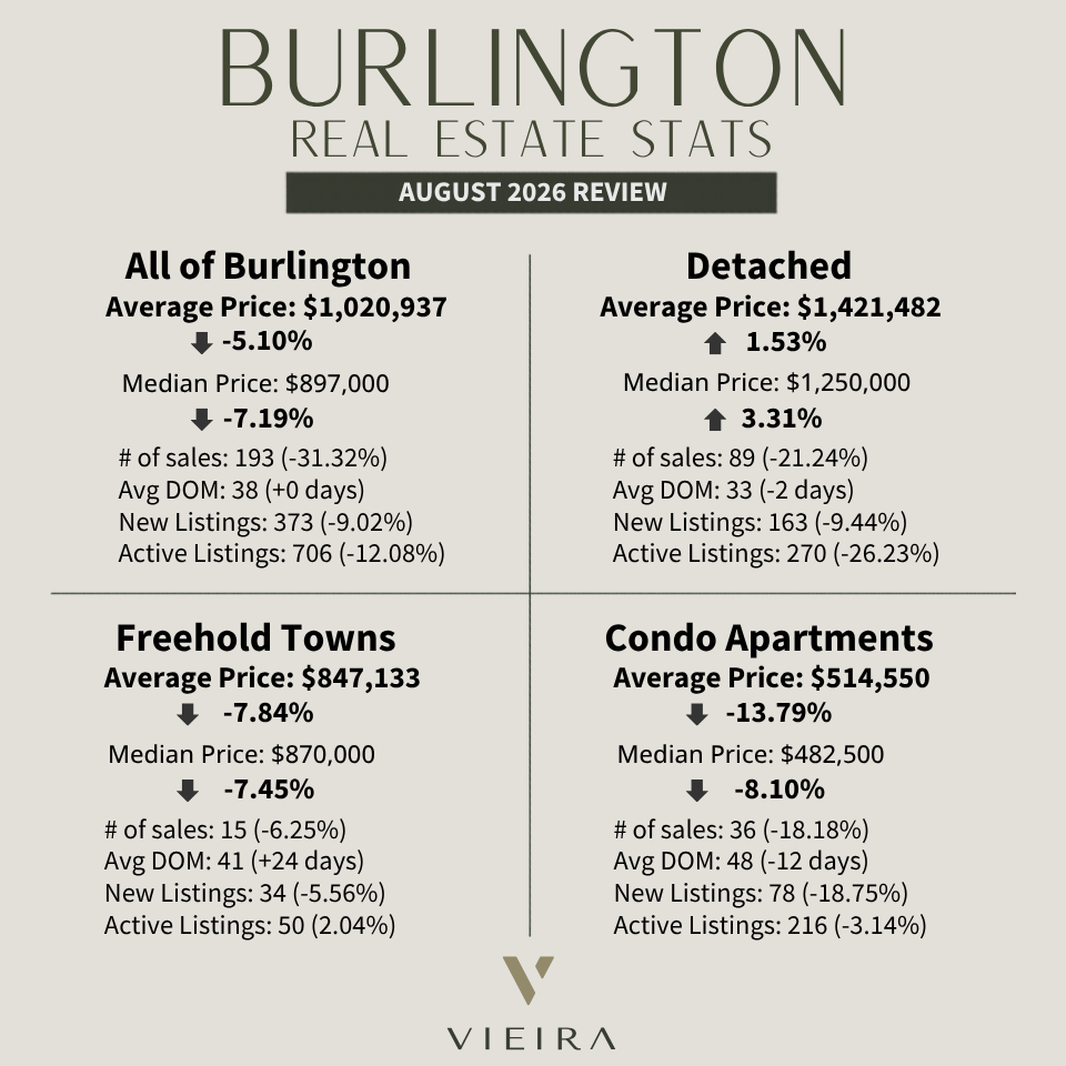Burlington Real Estate Market Stats for August 2026 showing average price of $1,020,937 overall, $1,421,482 for detached homes, $847,133 for freehold towns and $514,550 for condo apartments, with sales volume and days on market by property type